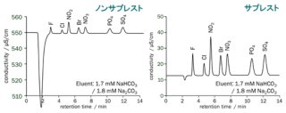 図1-5　サプレッサの効果： ノンサプレスト vs. サプレスト