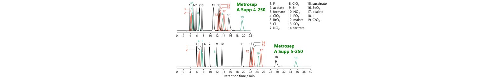 図20-3　Metrosep A Supp 4-250とMetrosep A Supp 5-250の溶出パターン