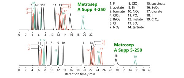図20-3　Metrosep A Supp 4-250とMetrosep A Supp 5-250の溶出パターン