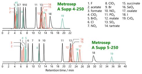 図20-3　Metrosep A Supp 4-250とMetrosep A Supp 5-250の溶出パターン