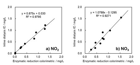 図20-5　インラインダイアリシス-イオンクロマトグラフィと酵素還元比色法との相関