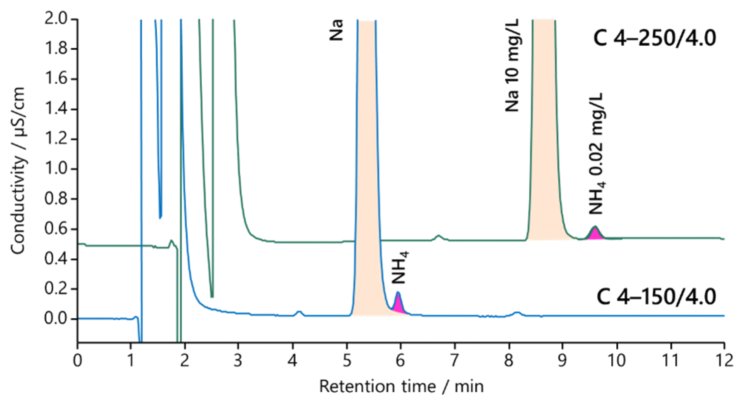 図21-4　高濃度ナトリウムイオンを含む試料中のアンモニウムイオンの分離例