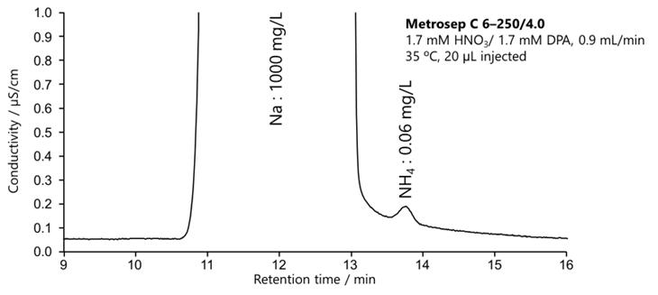 図21-6　高濃度ナトリウムイオンを含む試料中のアンモニウムイオンの分離例