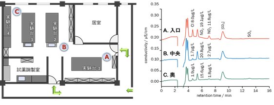 図2-2　実験室内空気の汚染評価ポイントと汚染度合い
