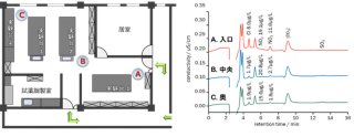 図2-2　実験室内空気の汚染評価ポイントと汚染度合い
