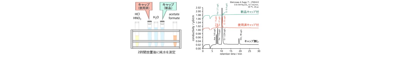 図2-3　揮発性溶媒による試料汚染