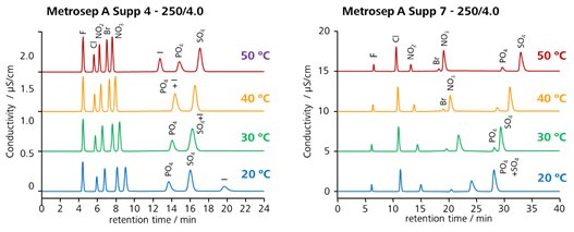 図2-4　溶出時間に与えるカラム温度の影響