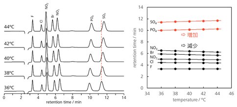 図2-5　溶出時間に与えるカラム温度の影響
