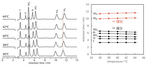 図2-5　溶出時間に与えるカラム温度の影響