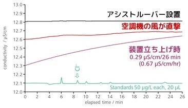 図2-5　室温の変動によるベースライン変化