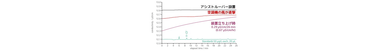 図2-5　室温の変動によるベースライン変化