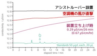 図2-5　室温の変動によるベースライン変化
