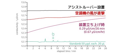 図2-5　室温の変動によるベースライン変化