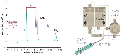 図3-2　送液不良による溶出時間の変化と高圧ポンプの気泡抜き