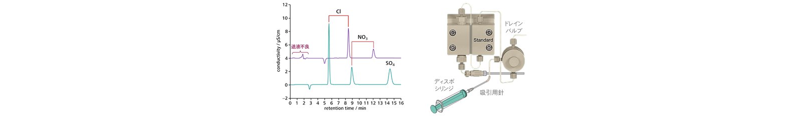 図3-2　送液不良による溶出時間の変化と高圧ポンプの気泡抜き