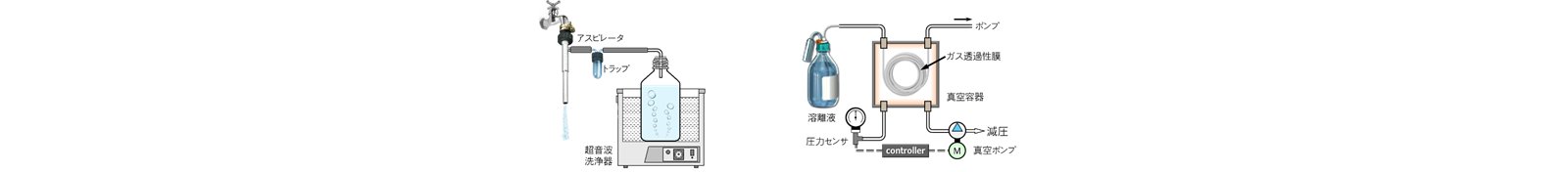 図3-3　溶離液の脱気　左：吸引脱気，右：オンラインデガッサ