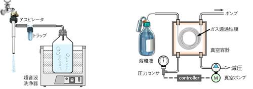 図3-3　溶離液の脱気　左：吸引脱気，右：オンラインデガッサ