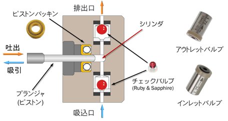 図4-2　高圧プランジャポンプの構造と送液機構