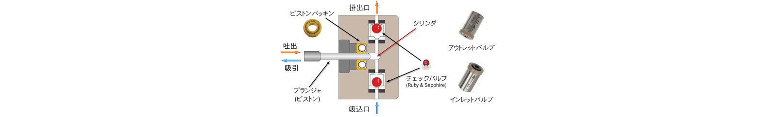 図4-2　高圧プランジャポンプの構造と送液機構