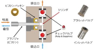 図4-2　高圧プランジャポンプの構造と送液機構