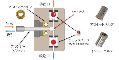 図4-2　高圧プランジャポンプの構造と送液機構