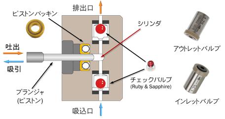 図4-2　高圧プランジャポンプの構造と送液機構