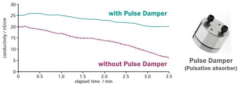図4-3　高圧ポンプの脈流とパルスダンパの効果