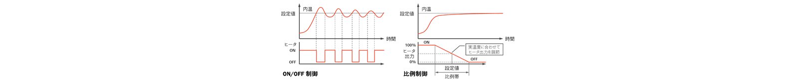 図4-6　カラム恒温槽の温度制御： ON/OFF制御と比例制御