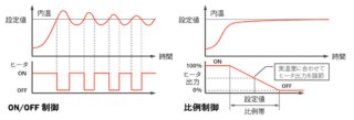 図4-6　カラム恒温槽の温度制御： ON/OFF制御と比例制御