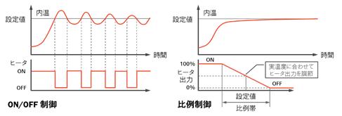図4-6　カラム恒温槽の温度制御： ON/OFF制御と比例制御