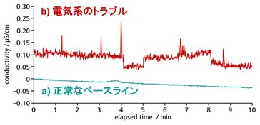 図4-7　電気系のトラブルによるベースラインノイズの一例