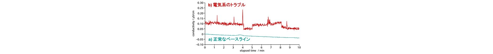 図4-7　電気系のトラブルによるベースラインノイズの一例