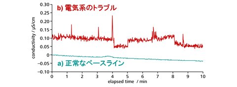 図4-7　電気系のトラブルによるベースラインノイズの一例