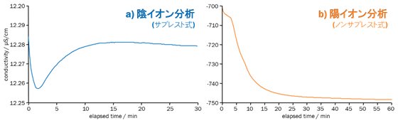 図5-1　装置立ち上げ時のベースライン変動