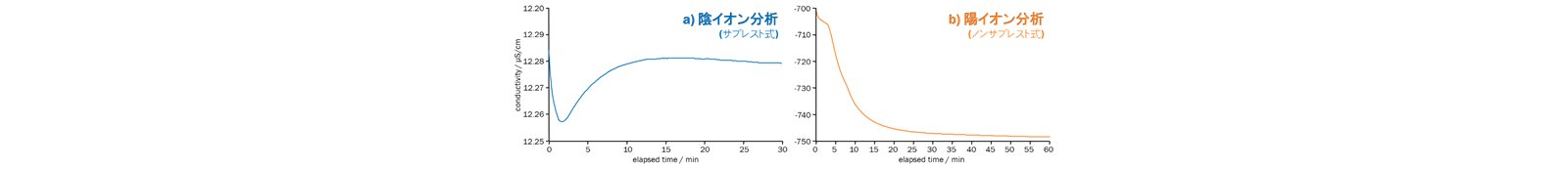 図5-1　装置立ち上げ時のベースライン変動