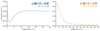 図5-1　装置立ち上げ時のベースライン変動