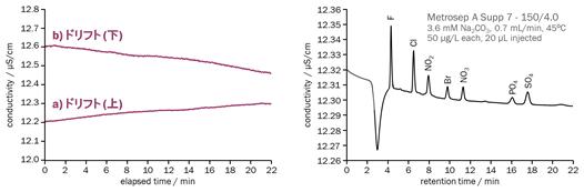 図5-2　室温変化を原因とするベースラインドリフトと陰イオンのクロマトグラム