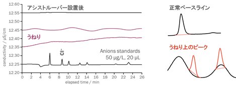 図5-3　ベースラインのうねりとピークの積分