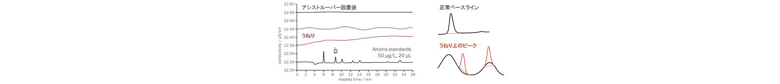 図5-3　ベースラインのうねりとピークの積分