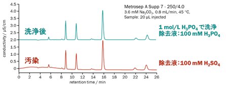 図6-1　サプレッサの汚染によるベースライン変動