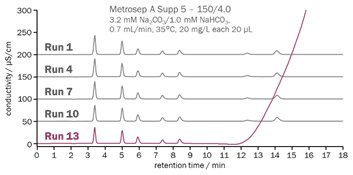 図6-2　サプレッサ再生液停止時のベースライン変動