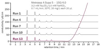 図6-2　サプレッサ再生液停止時のベースライン変動