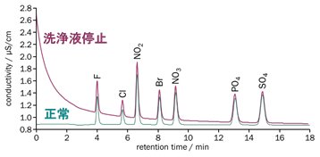 図6-3　洗浄液停止時の陰イオンのクロマトグラム