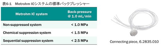 表6-1  Metrohm ICシステムの標準バックプレッシャー