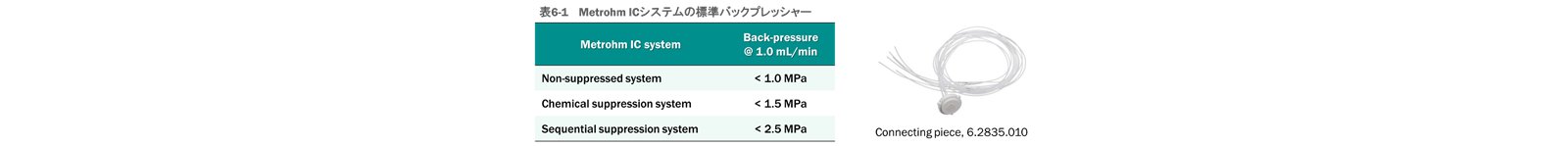 表6-1  Metrohm ICシステムの標準バックプレッシャー