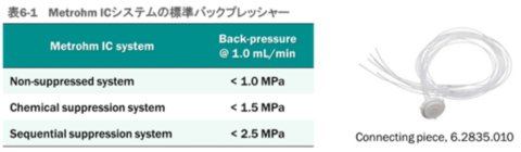 表6-1  Metrohm ICシステムの標準バックプレッシャー
