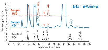 図9-3　試料中のマトリックスによる溶出時間変動