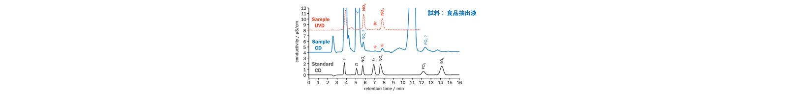 図9-3　試料中のマトリックスによる溶出時間変動