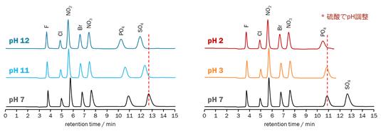 図9-4　試料pHによる溶出時間変動