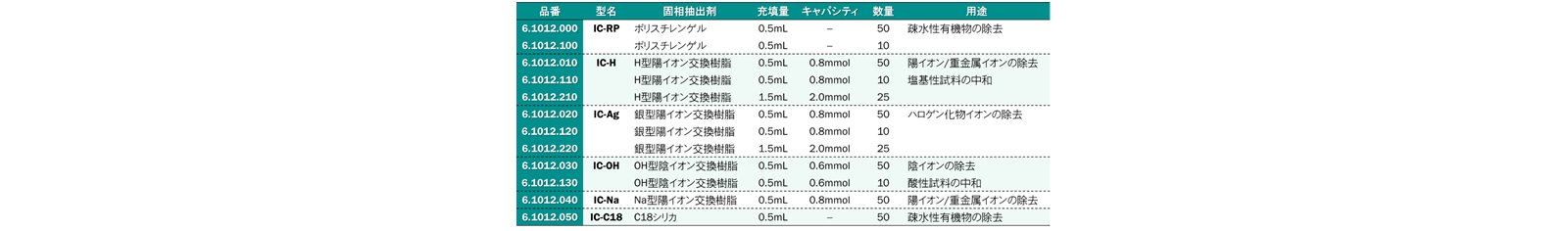 表9-2　Metrohm ICサンプル前処理カートリッジ (固相抽出カートリッジ)